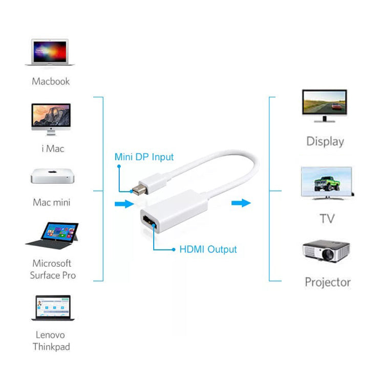 Mini Display Port DP Thunderbolt to HDMI Adapter